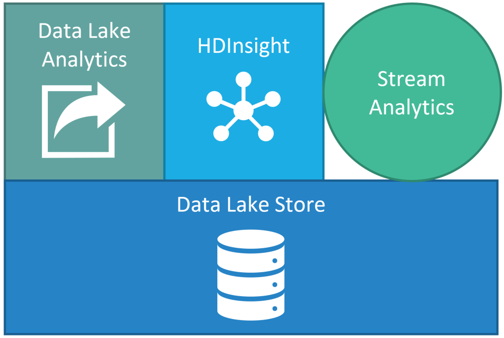 Data lake. Azure data Lake. Значок data Lake. Значок Azure data Lake. Data Lake for log.