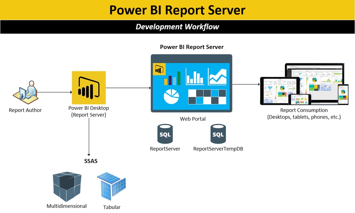 Introducing Power Bi Report Server Riset