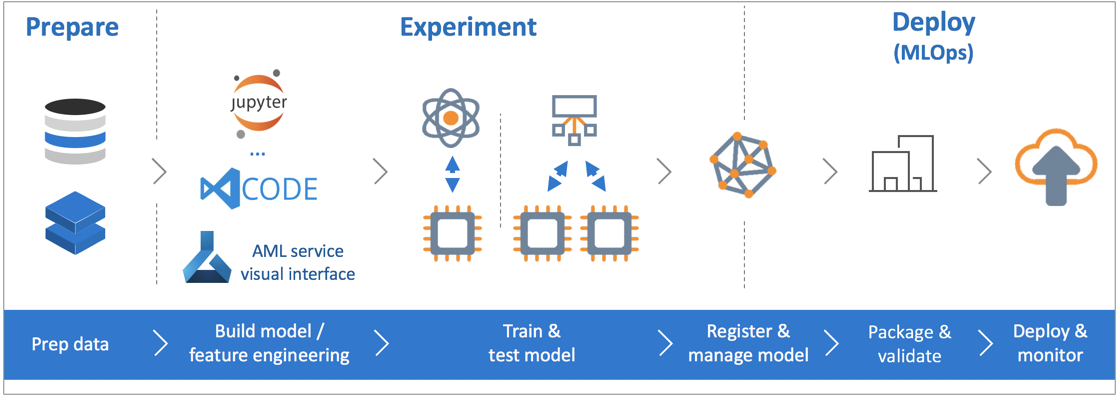 Train And Deploy Machine Learning Models Using The Azure ML Service