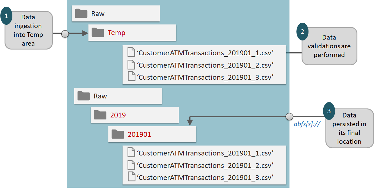 Azure Data Lake Storage Gen2 10 Things You Need To Know